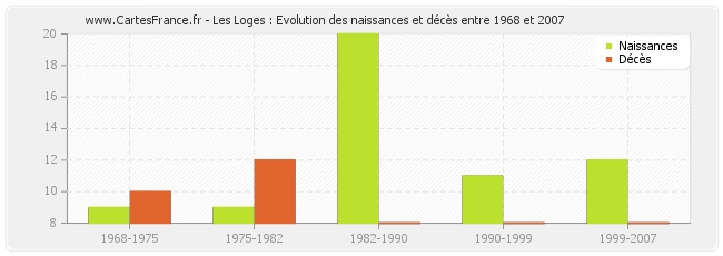 Les Loges : Evolution des naissances et décès entre 1968 et 2007